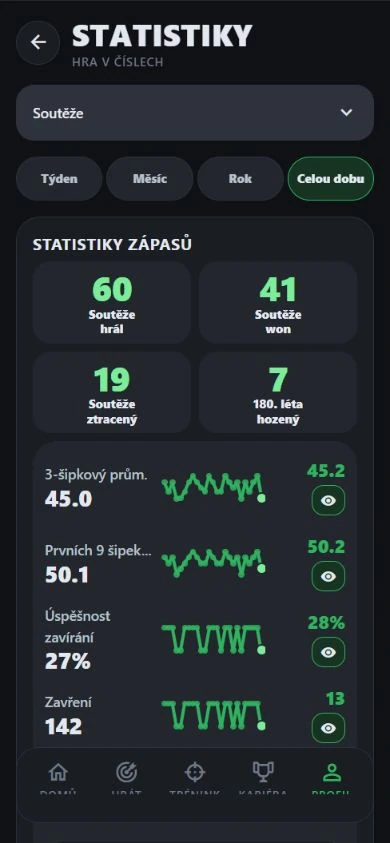 Ukázkové statistiky DartJourney: 60 zápasů, průměr 45,0 a grafy vývoje