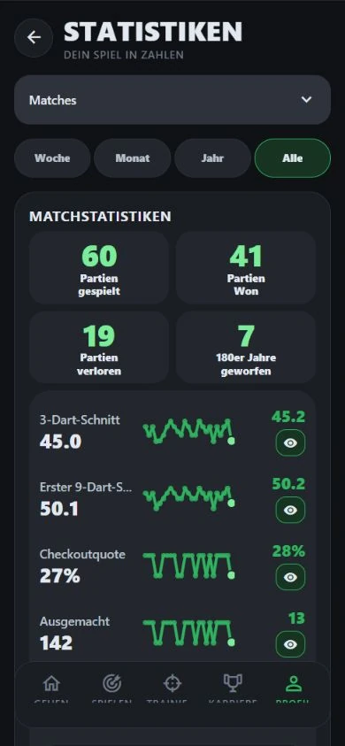 DartJourney-Demostatistiken: 60 Matches, Durchschnitt 45,0 und Trenddiagramme