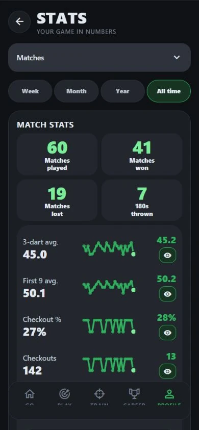DartJourney demo statistics: 60 matches, 45.0 average and trend charts