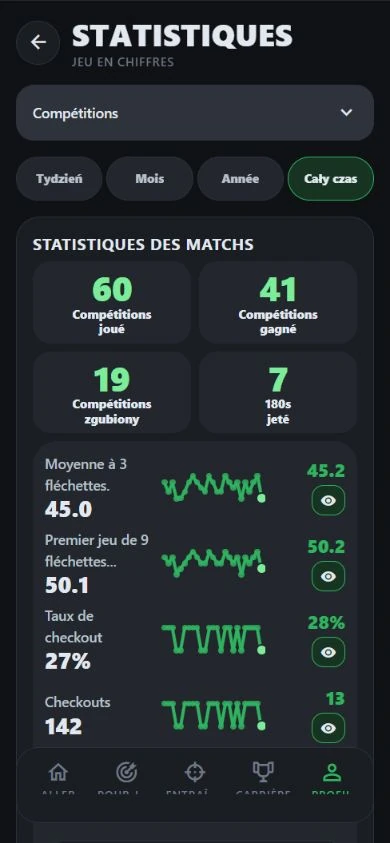 Statistiques de démonstration DartJourney : 60 matchs, moyenne de 45,0 et courbes de progression