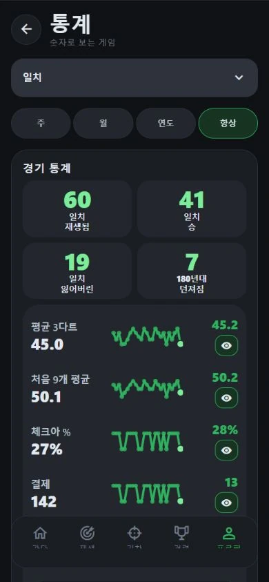 DartJourney 데모 통계: 60경기, 평균 45.0 및 추세 그래프