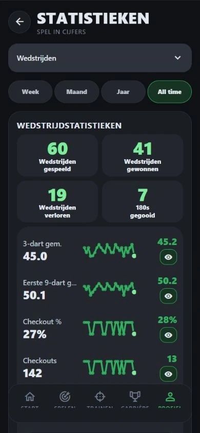 DartJourney-demostatistieken: 60 wedstrijden, 45,0 gemiddeld en trendgrafieken