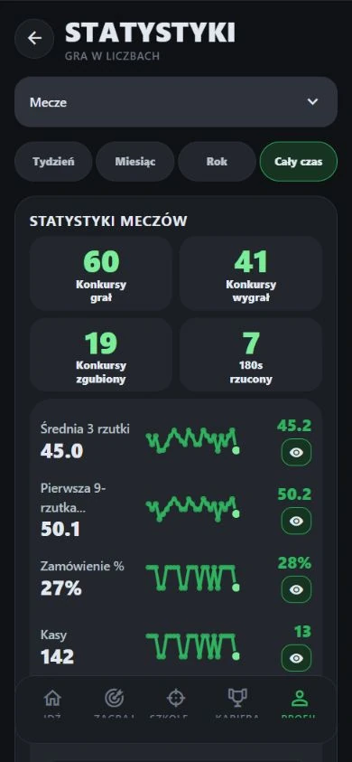 Statystyki demonstracyjne DartJourney: 60 meczów, średnia 45,0 i wykresy trendów