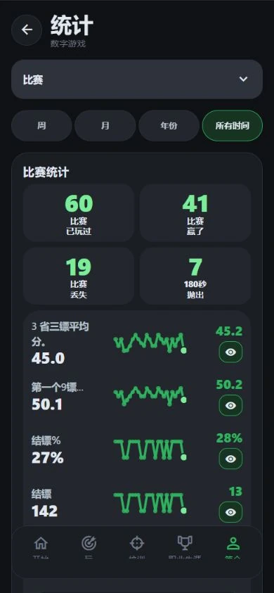 DartJourney 演示统计:60 场比赛、45.0 平均分和趋势图
